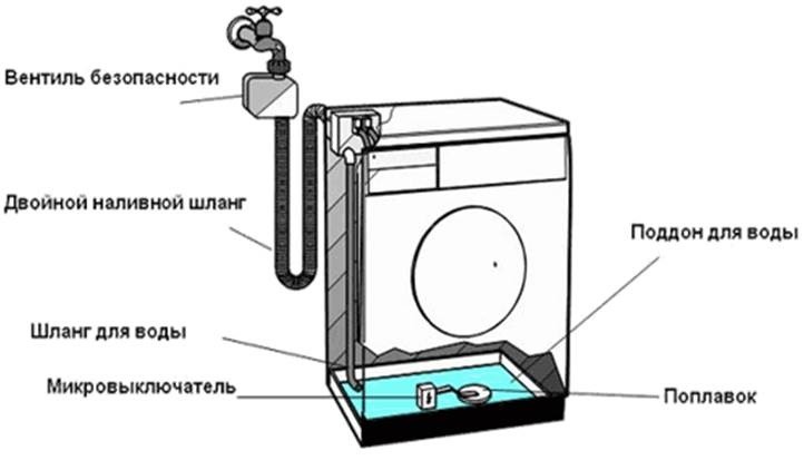 vand samler sig i maskinens gryde