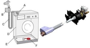 Was tun, wenn der Aqua-Stop in der Waschmaschine funktioniert?