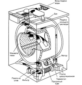 Wie funktioniert die Atlant-Waschmaschine?