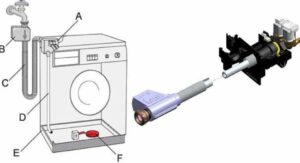 Ar skalbimo mašinai reikia apsaugos nuo nuotėkio?