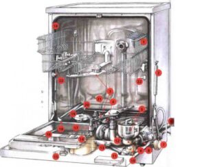 Hogyan működik az Electrolux mosogatógép?