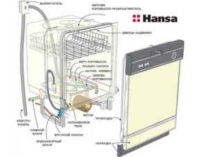 Ako funguje umývačka riadu Hansa?