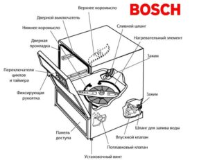 Bagaimana mesin basuh pinggan mangkuk Bosch berfungsi