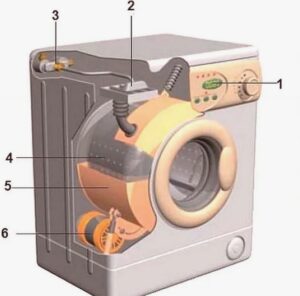 Hoe de Gorenje-wasmachine werkt